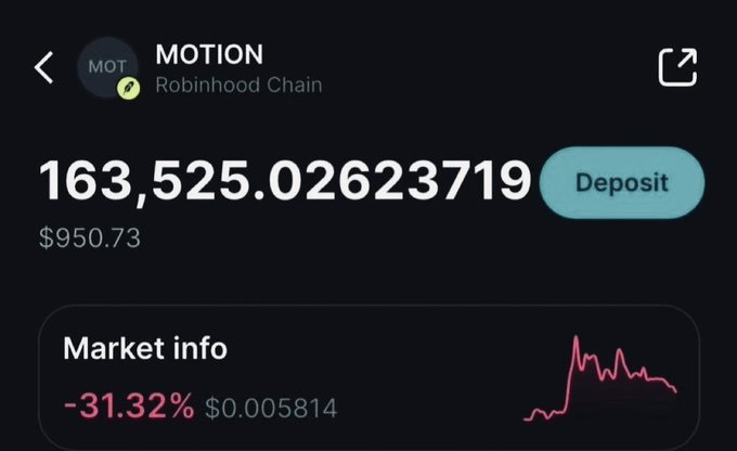 A Robinhood Chain wallet interface shows a MOTION token balance of 163,525.02623719 valued at $950.73, with a 24-hour market drop of -31.32% shown in the chart.