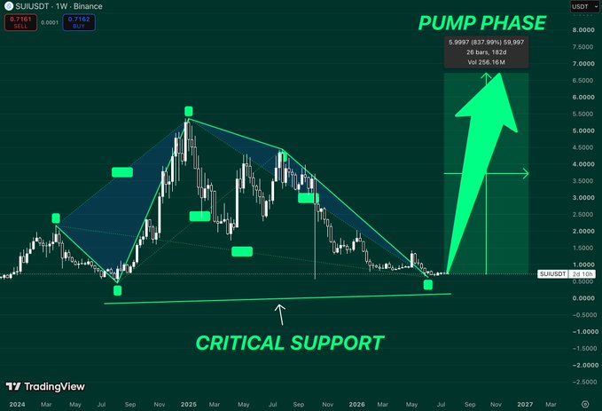 A TradingView weekly chart for SUIUSDT on Binance showing a 'PUMP PHASE' prediction with a large green arrow pointing to a target of $9.0997, highlighting 'CRITICAL SUPPORT' at the bottom with green markers indicating price action patterns.