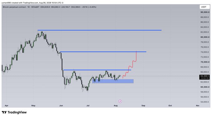 The image is a TradingView chart of Bitcoin perpetual contract on USDT, showing BTC trading at $64,388.5 (down -0.40%) on August 6, 2026, with horizontal resistance levels near $73K and $83K overhead. The chart aligns with the bullish post, highlighting the recent breakout (red curved arrow) from the highlighted demand zone around $61K, confirming the bullish thesis above that support level.