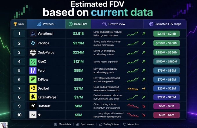 Cryptocurrency data table titled "Estimated FDV based on current data" ranking protocols by Base FDV including Variational ($2.51B), Pacifica ($379M), OndoPerps ($234M), RiseX ($121M), Perp ($59M), TxFlow ($55M), Decibel ($27M), KatanaPerps ($17M), HotStuff ($8M), and N1 ($5M).