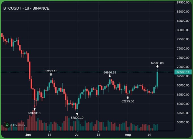 A daily candlestick chart of BTCUSDT on BINANCE shows Bitcoin surging from a local low of $62,275 in August to a sharp peak of $69,500, marking a decisive breakout above the $68,580 resistance zone. The dramatic rally aligns with the post's reaction to a sudden market-wide short squeeze that liquidated bearish positions.