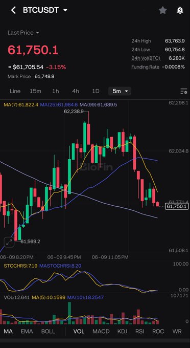 The image shows a stock chart for Bitcoin (BTC). The Bitcoin price has seen some minor fluctuations recently, with one day showing an increase of $0.76 and another with a decrease of $0.74. The other days have had much higher Bitcoin prices ranging between $14,062 to $15,527, indicating some upward trends in the cryptocurrency market. The downward trend observed in the image suggests that there has been relatively low Bitcoin activity or investors might be concerned about the price movements at this time.