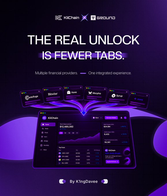 A promotional graphic for KiiChain's integration with Ground, featuring the headline "THE REAL UNLOCK IS FEWER TABS" alongside a mockup of the KiiChain dashboard that displays a "Total Value Locked" of $12,480,392 with access to DeFi/RWA vaults like Centrifuge, Bitwise, Aave, Morpho, and Syrup. The image visually reinforces the post's message about consolidating multiple financial providers into a single integrated experience.