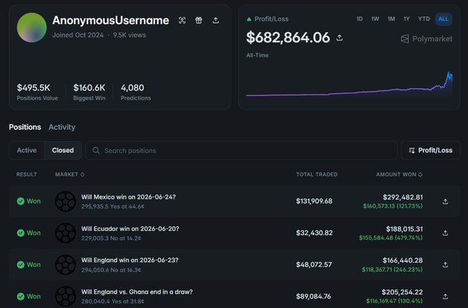 A Polymarket profile page for 'AnonymousUsername' showing an all-time profit of $682,864.06, with successful prediction bets on Mexico, Ecuador, England, and England vs. Ghana matches.