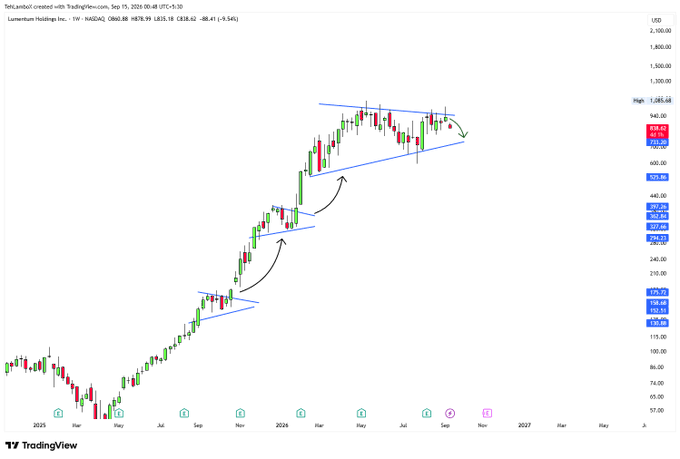 A TradingView weekly chart of Lam Research Holdings Inc. (LRCX) on NASDAQ showing an upward trend with technical analysis trendlines drawn in blue.