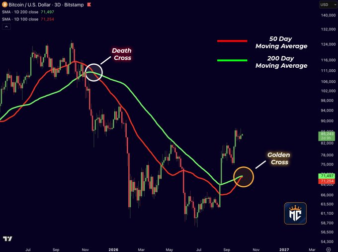 A Bitcoin/U.S. Dollar (BTCUSD) 3D Bitstamp chart displays a Death Cross (red 50-day SMA crossing below green 200-day SMA at ~$116,000) in November, followed by a Golden Cross (200-day crossing above 50-day at ~$71,000) forming near the current price of $71,497, visually supporting the post's claim that a bullish convergence is underway.
