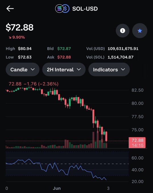 The image shows a detailed graphic of an online stock market display with various graphs and charts. The primary focus of the scene is a downward trend, as indicated by the low price levels for candles and indicators on this graph compared to other graphs. Another candle graph reveals a downward trend in its price levels as well. Altogether, these trends show that the value of the currency being displayed might be decreasing over time. A caption in the image suggests that the currency is related to Bitcoin or altcoins, which are being watched closely by those investing in cryptocurrency. The image also shows some financial terms like sol (which could represent Sol-USD), bid (possibly Bid/usd), and ask (usd) with their values displayed along with the low and high price points on the candle charts.