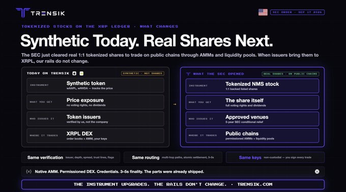 An infographic from TRENSIK comparing tokenized stocks today (synthetic tokens) versus what the SEC will allow on public chains (tokenized NMS stocks, share itself, approved venues), noting the XRP Ledger DEX upgrade.