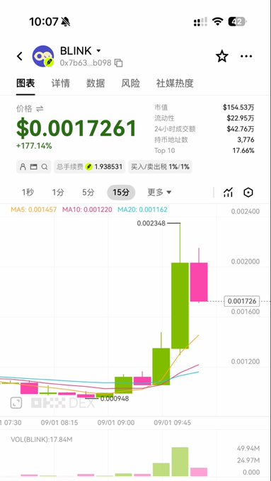 A cryptocurrency chart showing BLINK (token address 0x7b63...b098) trading at $0.0017261 with a +177.14% gain, displayed on a 15-minute interval. The candlestick chart illustrates a recent sharp price spike, supporting the post's excitement about BLINK's daily upward momentum as a "lifting star."