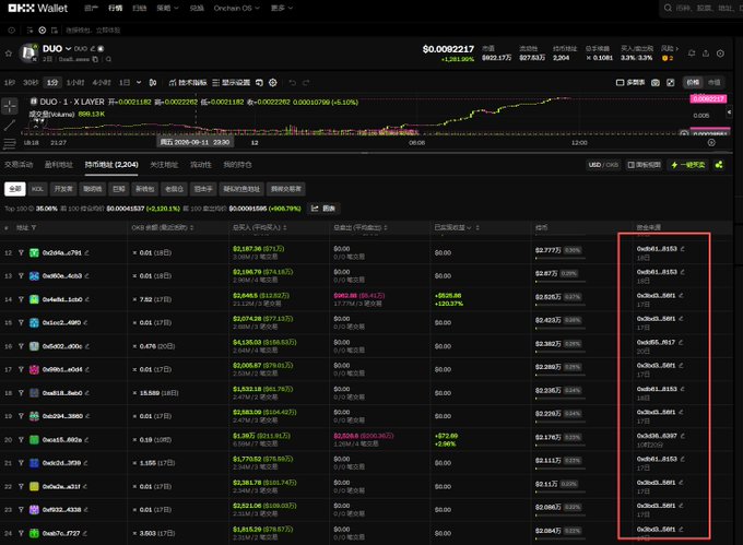 A dark-themed OKX Wallet trading interface displaying a DUO/USDC order book with a highlighted price of 0.002217 and a list of buy orders on the right side.
