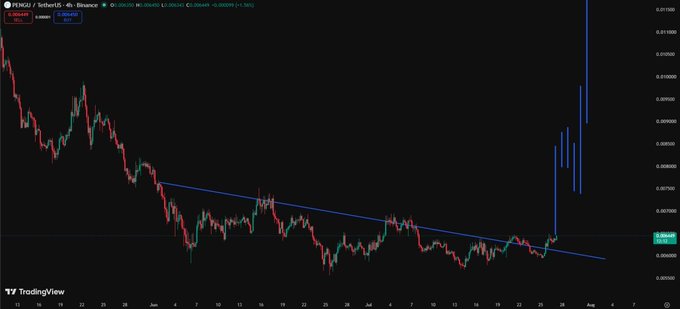 This candlestick chart shows the price action of the $PENGU/TetherUS (Binance) pair, highlighting a significant breakout upward from a long-term descending trendline. The vertical blue line indicates a sudden, massive surge in price, supporting the accompanying post's claim about $PENGU's technical analysis.