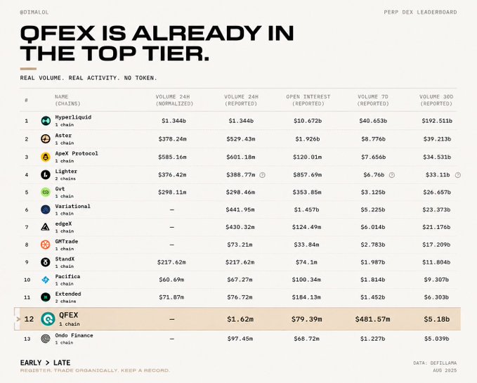 A leaderboard titled 'QFEX IS ALREADY IN THE TOP TIER' shows the OFMEX perpetual DEX rankings, with Hyperliquid at #1 and QFEX highlighted at #12 with $481.57m in 7-day volume.
