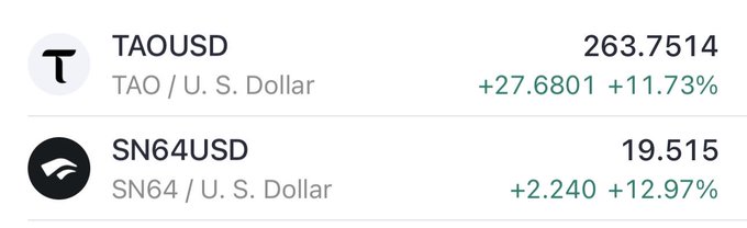A screenshot shows Bittensor (TAO/USD) trading at $263.7514, up 27.6801 (+11.73%), while its subnet token SN64 trades at $19.515, up 2.240 (+12.97%)—both rallying in tandem with the post celebrating their gains.