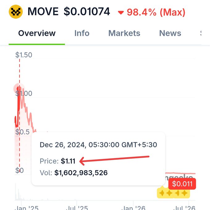 The image displays a downward trending graph for the MOVE token, showing a current price of $0.01074 and a historical peak price of $1.11 on Dec 26, 2024. The accompanying text suggests this relates to @movementfdn filing for Chapter 11 Bankruptcy, with drastic drops in its valuation.