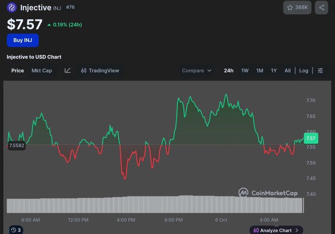 A CoinMarketCap price chart for Injective (INJ) showing the token at $7.57 with a 0.19% increase over 24 hours, displaying a 24-hour candlestick chart with prices fluctuating between approximately $7.45 and $7.70.