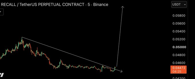 A 5-minute Binance perpetual contract chart for $RECALL/TetherUS shows a breakout from a descending wedge pattern, with price spiking sharply upward to 0.04472 USDT (+26.25%) after consolidating near the lower boundary of the trendline.