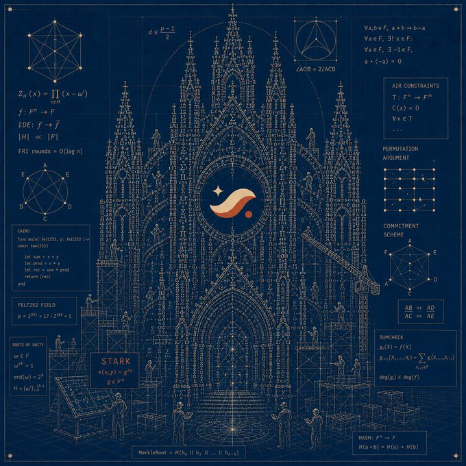 The image depicts an intricate blueprint-style illustration of a Gothic cathedral rendered in technical drawing fashion against a deep blue background, surrounded by mathematical formulas, cryptographic terminology (including "STARK," "FRI rounds = O(log n)," "ROOTS OF UNITY," and "H(commit) + H(blinding) = h₀"), and small figures of engineers/scholars working on the structure. At the center, a red circular emblem features a stylized wave/wing symbol—the logo associated with StarkWare's STARK proof system.

The caption ties to the post's theme of "No faith required": just as a Gothic cathedral traditionally represents faith in the divine, the image prominently features the STARK (Scalable Transparent Argument of Knowledge) protocol, whose defining feature is that it requires *no trusted setup* or faith in any party—relying purely on mathematical verification and hash functions to guarantee correctness.