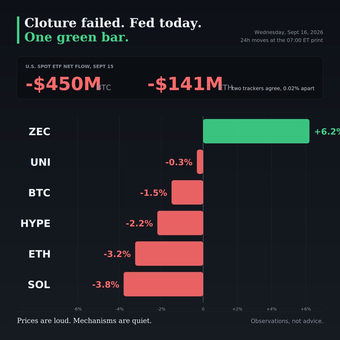 Financial data chart titled 'Cloture failed. Fed today. One green bar.' dated Wednesday, Sept 16, 2026, showing U.S. Spot ETF net flow of -$450M and -$141M, with a bar chart of cryptocurrency price changes featuring ZEC up +6.2% and others declining.