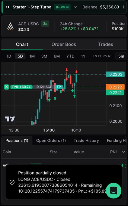 A screenshot of a crypto trading platform showing an ACE-USDC long position with a current profit of $69.74 (+0.2222 price, +$0.0472 change, position $100K), confirming the trader's post about taking a partial profit of $185.89 on their LONG ACE/USDC trade after entering at $0.22 and taking 70% profits at $0.23.