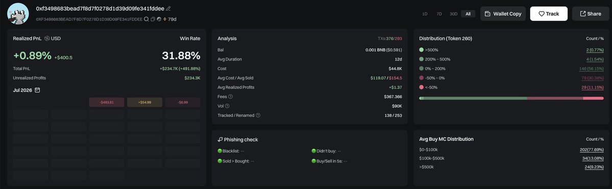A crypto wallet analytics dashboard for address 0xf3498683bead7f8d7f0278d1d39d09fe341fddee shows a 31.88% win rate across 293 transactions (376 TXs) with a realized PnL of +$400.5 (+0.89%) and total profits of $234.3K, while trading Token 260 with most holdings showing losses (96.15% at -50% to 0%). The image supports the claim of a low win-rate gambler, as the 31.88% success rate aligns with the post's mention of a 31.9% win rate over two months.