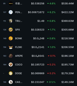 The image appears to be a list of memecoin rankings by market cap, showing various tokens including PEPE (107), TRUMP (115), SPX (126), BONK (148), FLOKI (156), APEPE (163), COCO (164), DOGE (-), and CAS... (196). However, this list does not show $CASHCAT in the top memecoins or any cat-themed tokens dominating, making it unclear how it directly supports the claim about CASHCAT's rise to memecoin dominance.