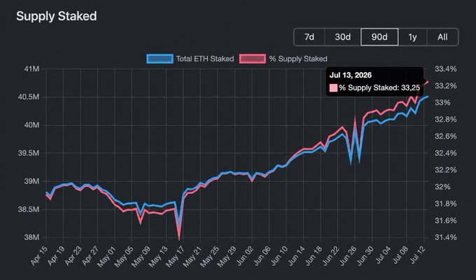 A line chart titled "Supply Staked" tracks Ethereum's staking metrics from April 15 to July 13, 2026, showing Total ETH Staked (blue) rising from ~38.5M to 40.5M and % Supply Staked (pink) climbing from ~31.8% to 33.25%, visually confirming the post's claim that over 33% of ETH is now staked despite price volatility.