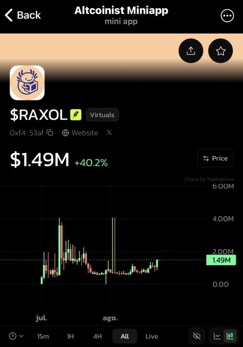 A mobile cryptocurrency screen for the 'Altcoinist Miniapp' displays the token '$RAXOL' priced at $1.49M, showing a +40.2% increase alongside a candlestick price chart provided by TradingView.