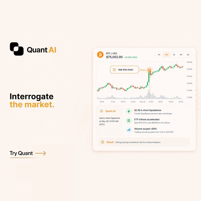 Promotional graphic for Quant AI with the tagline 'Interrogate the market.' showing a BTC/USD price chart at $75,052.00 and AI-generated analysis noting $2.1B in short liquidations and a sharp breakout.