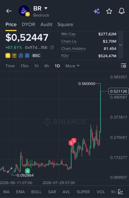 A Binance cryptocurrency price chart for the token 'BR' (Bedrock) showing a current price of $0.52447 with a +67.61% increase, a market cap of $277.62M, and a significant upward spike on the 1D candlestick chart.