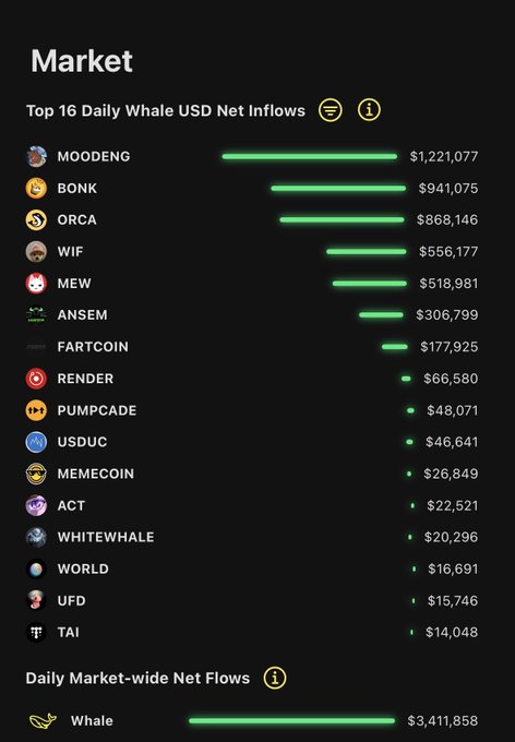 A dark-themed dashboard titled "Market" displays the "Top 16 Daily Whale USD Net Inflows," led by MOODENG at $1,221,077, followed by BONK ($941,075), ORCA ($868,146), WIF ($556,177), and MEW ($518,981), with a total Daily Market-wide Net Flow of $3,411,858—visually confirming the post's claim that MOODENG topped Solana whale inflows and that over $3.4M was accumulated across the ecosystem.