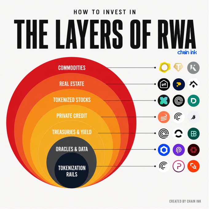 The infographic titled "How to Invest in the Layers of RWA" (by ChainInk) visualizes a nested, bullseye-style hierarchy of Real World Asset categories—from Tokenization Rails at the core, through Oracles & Data, Treasuries & Yield, Private Credit, Tokenized Stocks, and Real Estate, up to Commodities at the outermost ring—with each layer paired with representative crypto project logos (e.g., Chainlink, Ondo, Polygon, Plume, Maple, Polymesh, PAXG), complementing the post's breakdown of key RWA plays like $LINK, $ONDO, $CFG, $PLUME, $SYRUP, $POLYX, and $PAXG driving the projected growth from ~$29B to $2–4T by 2030.