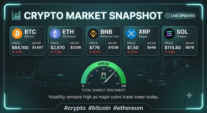 Crypto Market Snapshot dashboard showing live prices for BTC ($84,100), ETH ($2,670), BNB ($776), XRP ($1.50), and SOL ($114.80), all trading lower with a 'GREED' sentiment gauge at 71.
