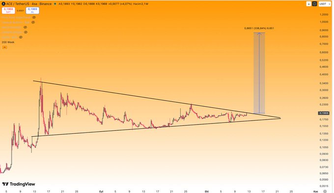 A TradingView chart for ACE/TetherUS on Binance shows a multi-month symmetrical triangle pattern nearing its apex, with a projected breakout target of $0.651 (a +336.84% gain from current levels around $0.1969), illustrating the "squeeze" anticipated in the post.