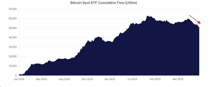 The chart shows Bitcoin Spot ETF Cumulative Flow (US$m) from January 2024 through approximately mid-2026, peaking near $60,000m in late 2025 before declining to around $50,000m, with a red arrow highlighting the recent downward trend. This visual supports the post's observation of persistent ETF outflows, as the declining cumulative flow indicates that despite an occasional inflow last week, sustained selling pressure has eroded the previously accumulated total over the past several months.
