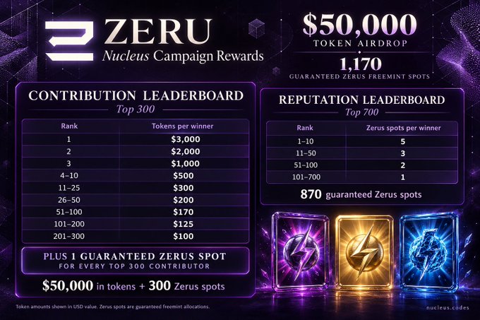 A promotional graphic for the 'ZERU Nucleus Campaign Rewards' featuring a $50,000 token airdrop and leaderboards detailing contribution and reputation ranks.