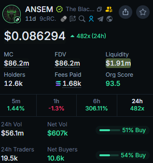 The image displays a crypto analytics dashboard for the token "ANSEM" (The Black...) showing its current price at $0.086294 with a massive 482% 24-hour gain, $86.2M market cap, and $56.1M in 24-hour trading volume. This data supports the post's speculation about ANSEM potentially reaching a $1B market cap, as it would need roughly 12x growth from its current valuation to achieve that milestone.