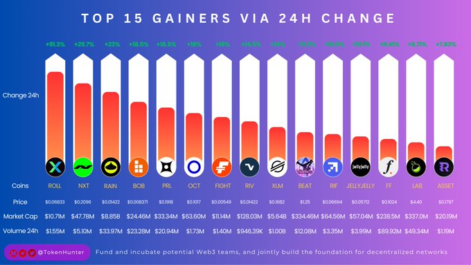 In the image, there are 15 different cryptocurrencies listed out for analysis using a pie chart format, displaying their gain and loss during 24 hours. The largest cryptocurrency gains 0.73% while the smallest loses 0.72%. Among these various crypto market data, Bitcoin is at the top of the chart with the highest gain. Another notable example among the cryptos displayed in this graph is Litecoin, which has both positive and negative gains shown over the course of 24 hours on the chart. The post also includes a post-processing effect that adds transparency to each of these charts so they are easier for viewers to understand at a glance.