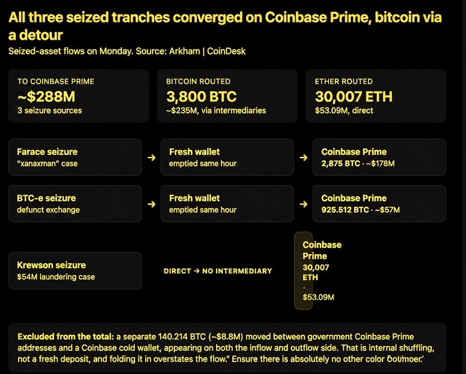 The image is an infographic titled "All three seized tranches converged on Coinbase Prime, bitcoin via a detour," detailing how approximately $288 million in seized assets—3,800 BTC (~$235M) routed through intermediaries and 30,007 ETH (~$53.09M) sent directly—flowed into Coinbase Prime from three separate government seizures: the Farace "xanaxman" case, the BTC-e defunct exchange, and the Krewson $54M laundering case, as reported by Arkham/CoinDesk.