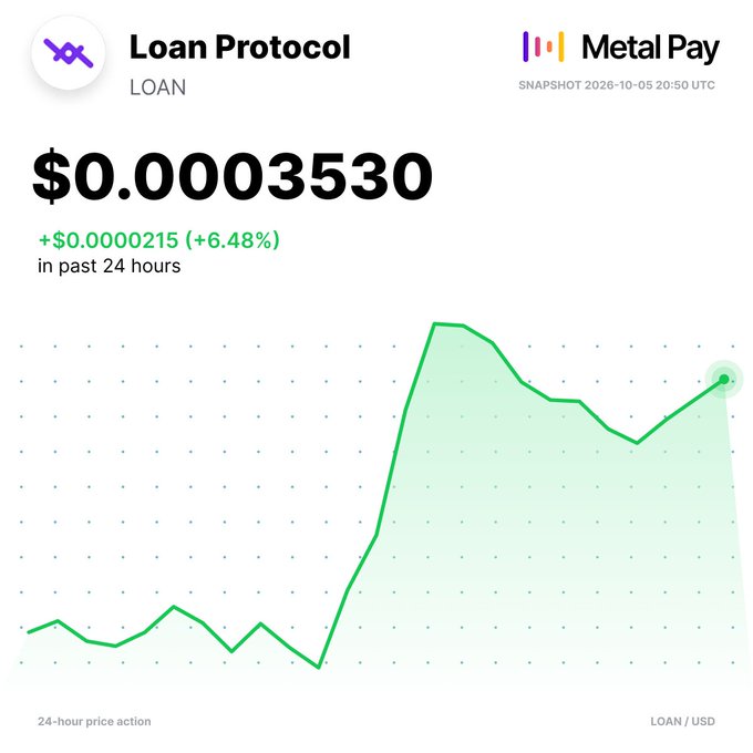 A Metal Pay snapshot from 2026-10-05 showing the price of Loan Protocol (LOAN) at $0.0003530, up $0.0000215 (+6.48%) in the past 24 hours, displayed with a green line chart.