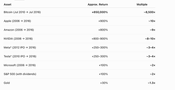 An investment returns table showing approximate returns and multiples for various assets from 2006-2016, with Bitcoin (Jul 2010 - Jul 2016) leading at +850,000% (~8,500x), followed by Apple (+900%, ~10x), Amazon (+800%, ~9x), NVIDIA (+800-900%, ~8-10x), Meta* (+250-300%, ~3-4x), Tesla* (+250-300%, ~3-4x), Microsoft (+100%, ~2x), S&P 500 (+100%, ~2x), and Gold (+30%, ~1.3x).