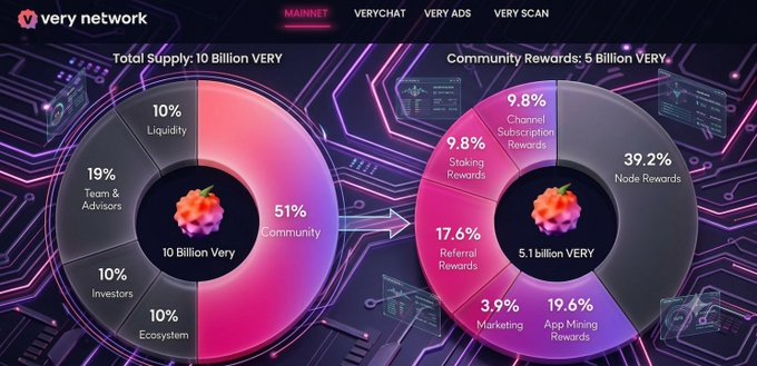 The image displays Very Network's tokenomics breakdown, showing a Total Supply of 10 Billion VERY distributed as 51% Community, 19% Team & Advisors, and 10% each for Liquidity, Investors, and Ecosystem, with a further breakdown of the 5.1 billion Community Rewards allocating 39.2% to Node Rewards, 19.6% to App Mining Rewards, 17.6% to Referral Rewards, and smaller portions to Staking (9.8%), Channel Subscription Rewards (9.8%), and Marketing (3.9%)—visually reinforcing the post's emphasis that over half of the total supply is reserved for community mining and referrals, highlighting the early-mine advantage before halving.