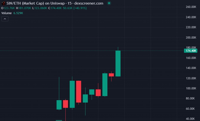 A candlestick chart of SIN/ETH (Market Cap) on Uniswap from dexscreener.com, showing an upward trend with green and red candles around the 174.40K level.