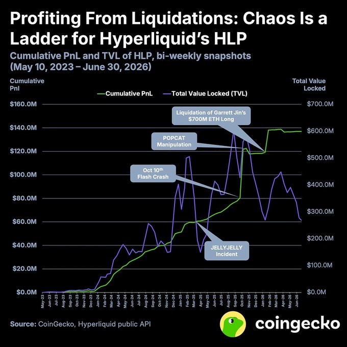 A line chart titled "Profiting From Liquids: Chaos Is a Ladder for Hyperliquid's HLP" tracks the cumulative PnL (reaching ~$136.9M) and TVL (peaking at $603.9M) of Hyperliquid's HLP vault from May 2023 to June 2026, highlighting major volatility events including the "Oct 10th Flash Crash," "JELLYJELLY Incident," "POPCAT Manipulation," and "Liquidation of Garrett Jin's $700M ETH Long" as key drivers of profitability.