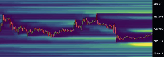 A candlestick chart shows Bitcoin's price declining from around $81,000 to test support near $76,000, with a bright yellow liquidity cluster forming just above the $75,100–$77,071 zone. The visualization illustrates the post's claim that liquidity is stacking below the previous low, setting up a potential sweep of the $76.8k region.