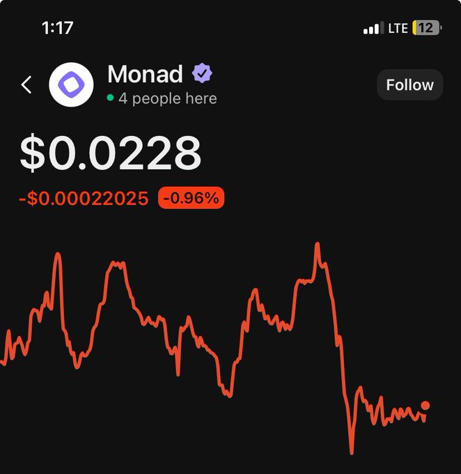 A screenshot from a trading app shows Monad (MON) trading at $0.0228, down 0.96% (-$0.00022025), with a volatile price chart trending sharply downward—highlighting the steep decline that makes the user's question about whether MON will ever return to $0.1 feel increasingly unlikely.