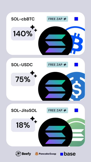 Promotional graphic showing cryptocurrency yield rates for SOL-cbBTC at 140%, SOL-USDC at 75%, and SOL-JitoSOL at 18%, all labeled as FREE ZAP, with Beefy, PancakeSwap, and Base logos at the bottom.