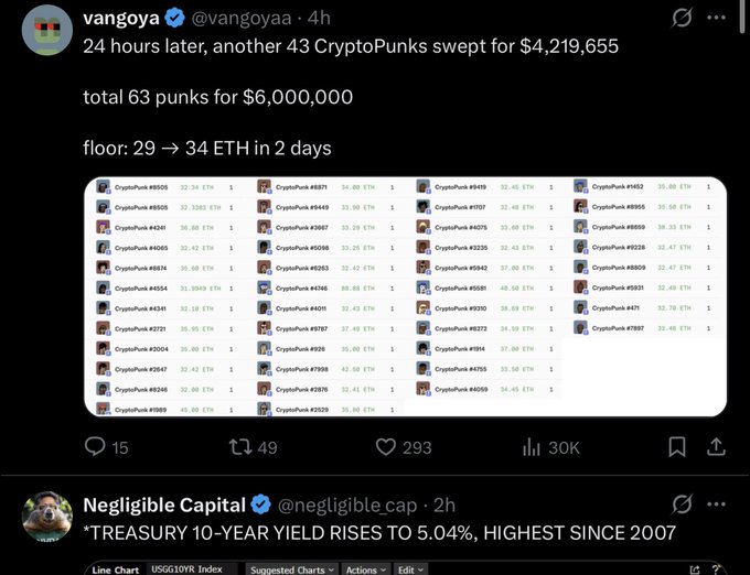 Twitter/X post by @vangoyaa showing 43 CryptoPunks swept for $4,219,655, totaling 63 punks for $6,000,000, with floor rising from 29 to 34 ETH.
