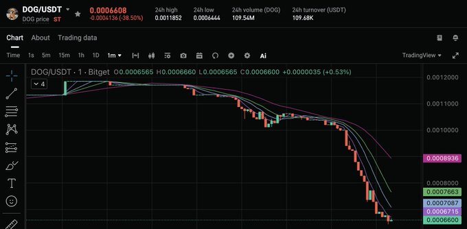 A Bitget trading chart for DOG/USDT shows a sharp price decline, dropping from approximately $0.0011 to $0.0006715 (around -38.56%) over the displayed timeframe, illustrating the dramatic crash the post is questioning.