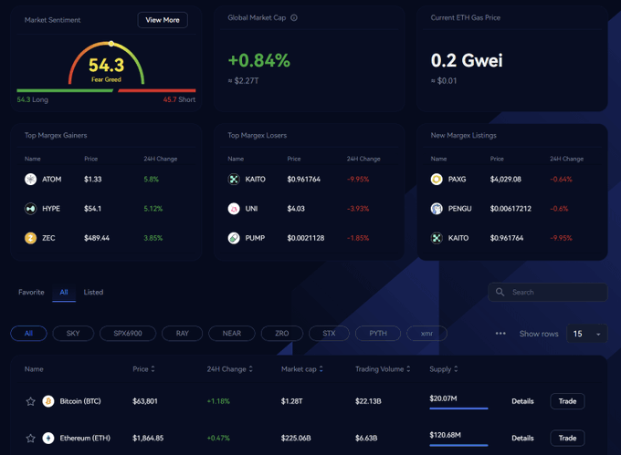 The image shows a trading platform interface, displaying market sentiment, global market cap, ETH gas price, and lists of top gainers, losers, and new listings on Margex, which is promoting a $2.7M $BTC airdrop.