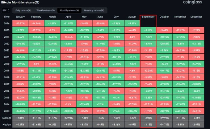 A table from Coinglass displaying historical monthly percentage returns for Bitcoin from 2014 to 2026, with the 'September' column highlighted in red showing an average return of -3.08%.